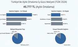 En maliyetli iş gücü finansta: Türkiye’de aylık ortalama iş gücü maliyeti ne kadar?
