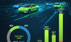 Elektrikli araçta rekor: Satışlar yüzde 82 arttı!
