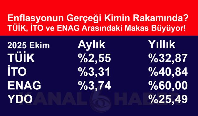Enflasyonun gerçeği kimin rakamında? TÜİK, İTO ve ENAG arasındaki makas büyüyor!