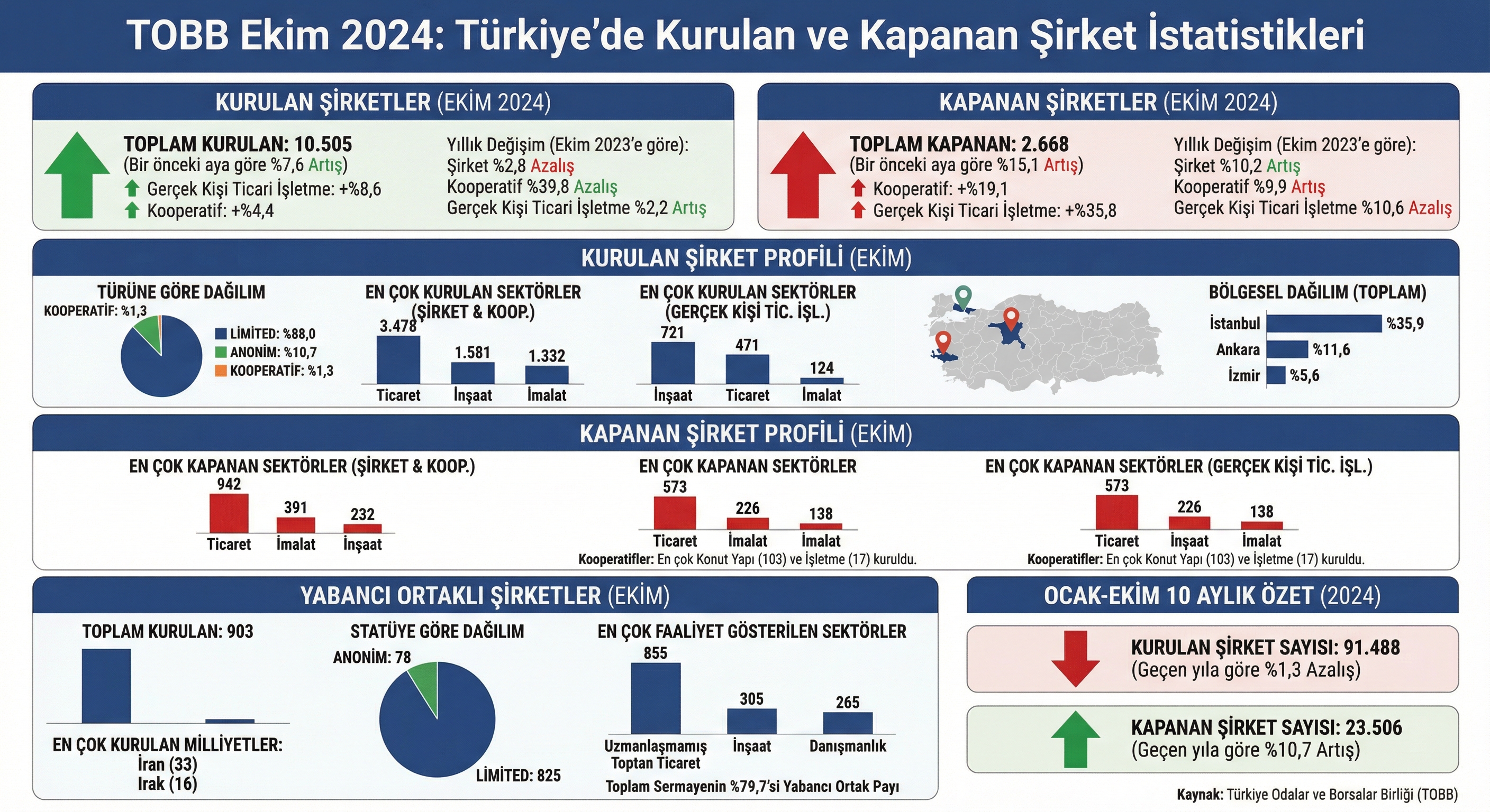 -açılan-kapanan şirketler infografik
