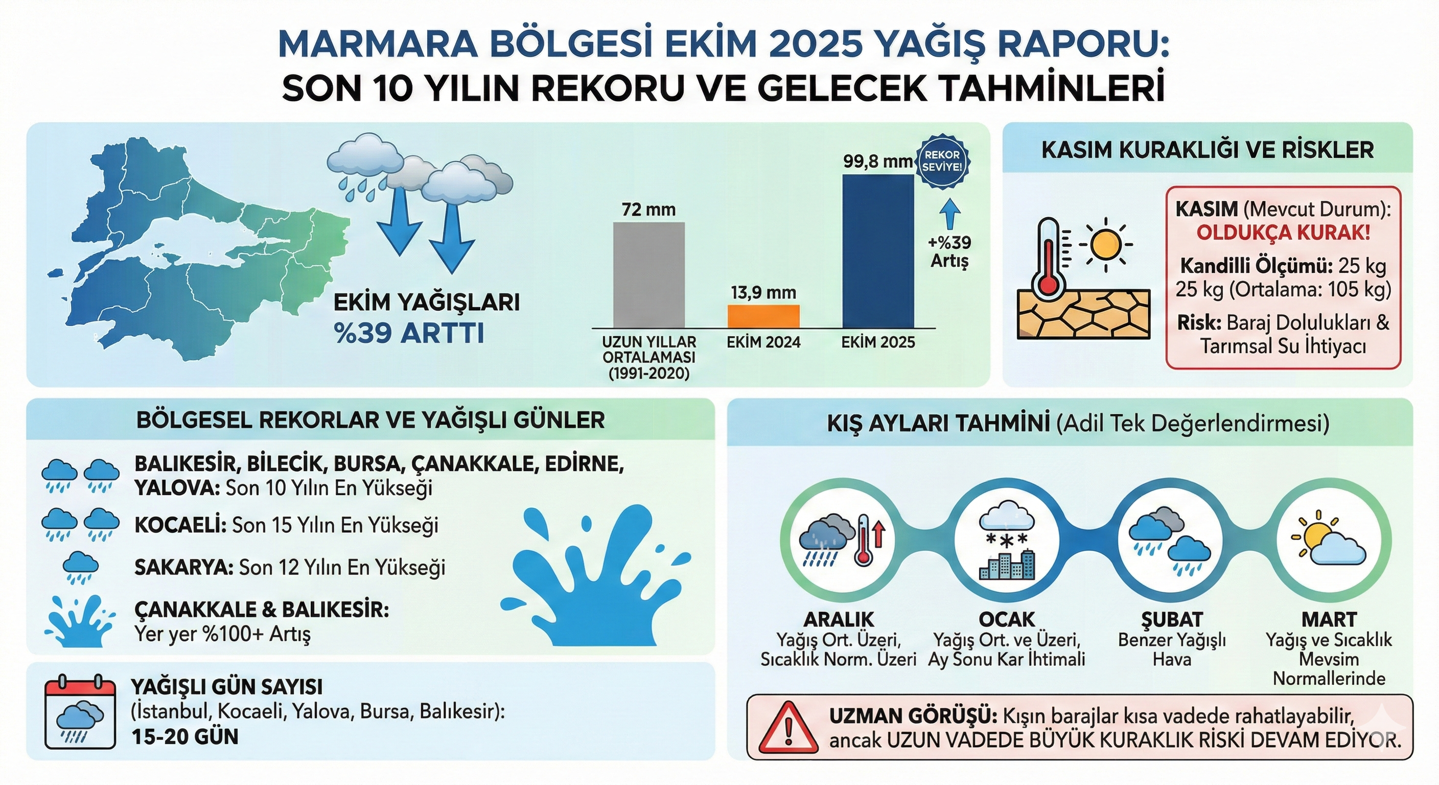 Marmara'da Ekim Yağışları Son 10 Yılın Rekorunu Kırdı