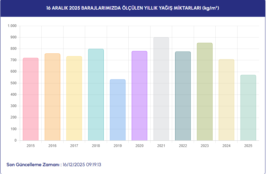 16 Aralik 2025 Barajlarimizda Ölçülen Yillik Yağiş Mi̇ktarlari