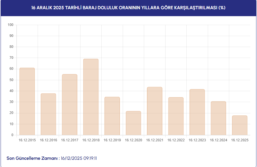 16 Aralik 2025 Tari̇hli̇ Baraj Doluluk Oraninin Yillara Göre Karşilaştirilmasi