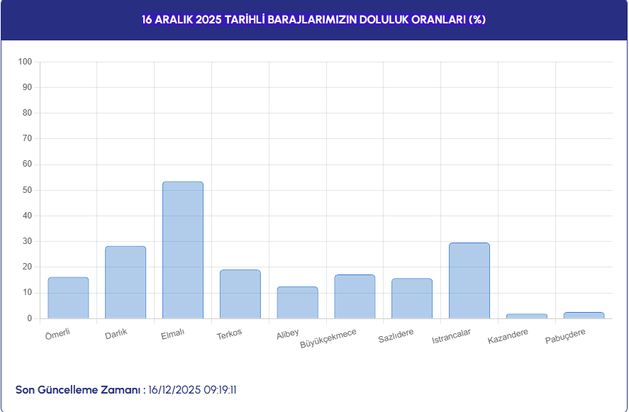 16 Aralık 2025 Tarihli Barajlarımızın Doluluk Oranları