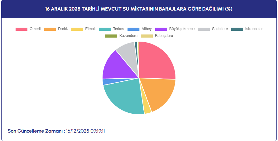 16 Aralik 2025 Tari̇hli̇ Mevcut Su Mi̇ktarinin Barajlara Göre Dağilimi