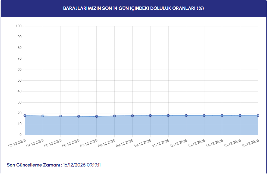 Barajlarimizin Son 14 Gün İçi̇ndeki̇ Doluluk Oranlari