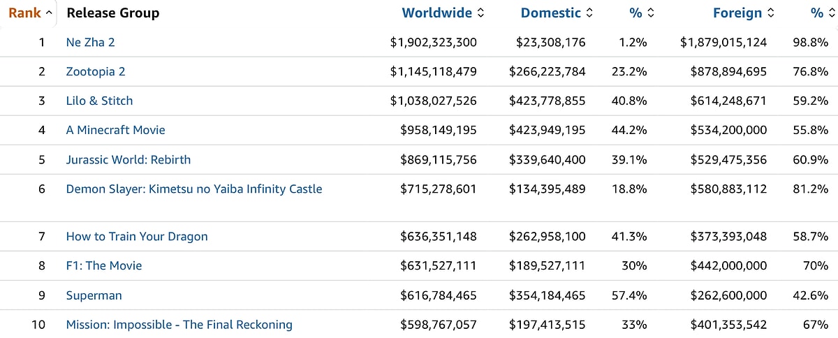 En Çok Kazanan Filmler Listesi