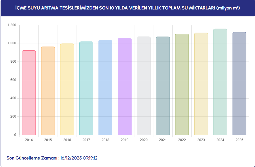 İçme Suyu Aritma Tesi̇sleri̇mi̇zden Son 10 Yilda Veri̇len Yillik Toplam Su Mi̇ktarlari