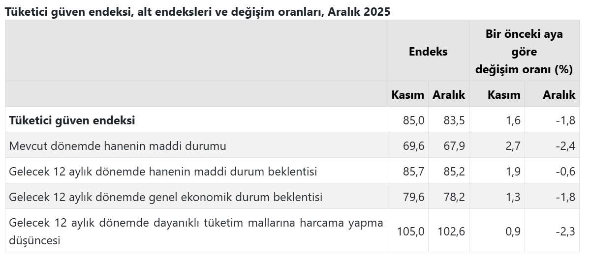 Tüketici Güveni Grafik