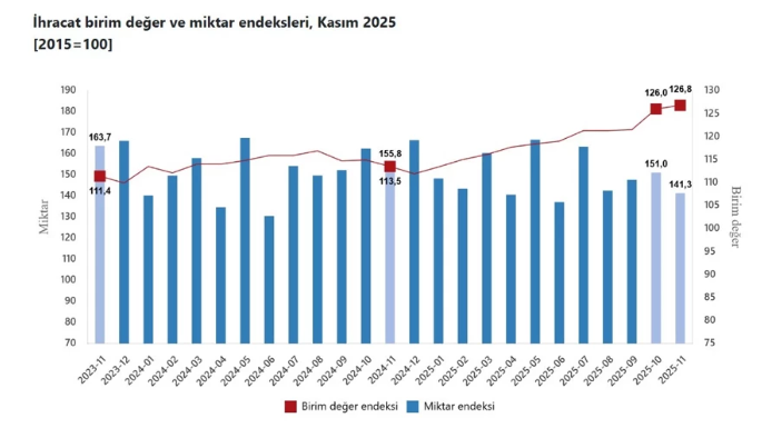 1. İhracat Bi̇ri̇m Değer