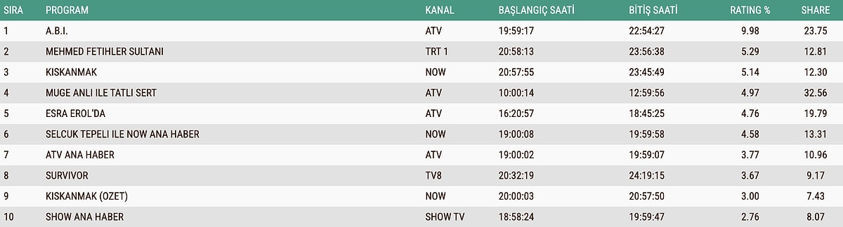 13 Ocak Abc1 Reyting