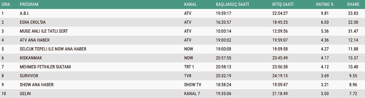 13 Ocak Total Reyting
