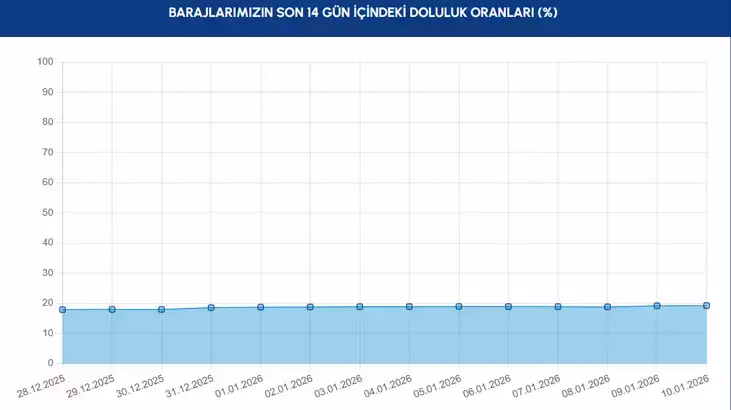 Barajların Son 14 Gün Içindeki Doluluk Oranları