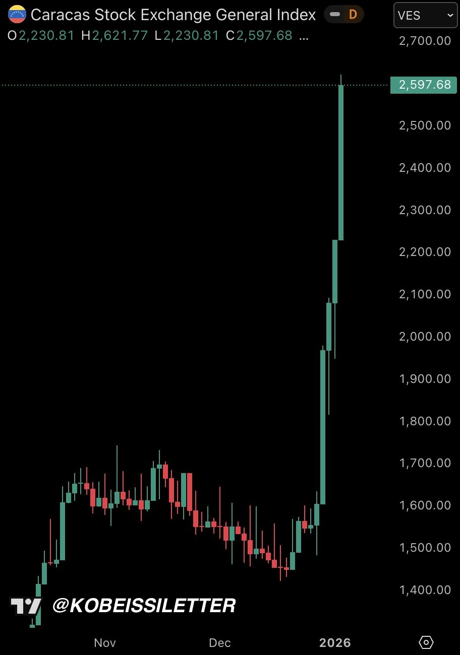 Caracas Borsa Grafik