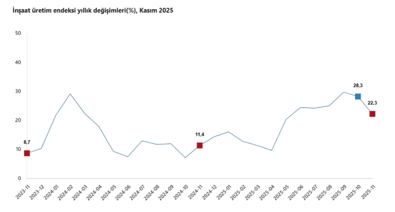 İnşaat Üreti̇mi̇