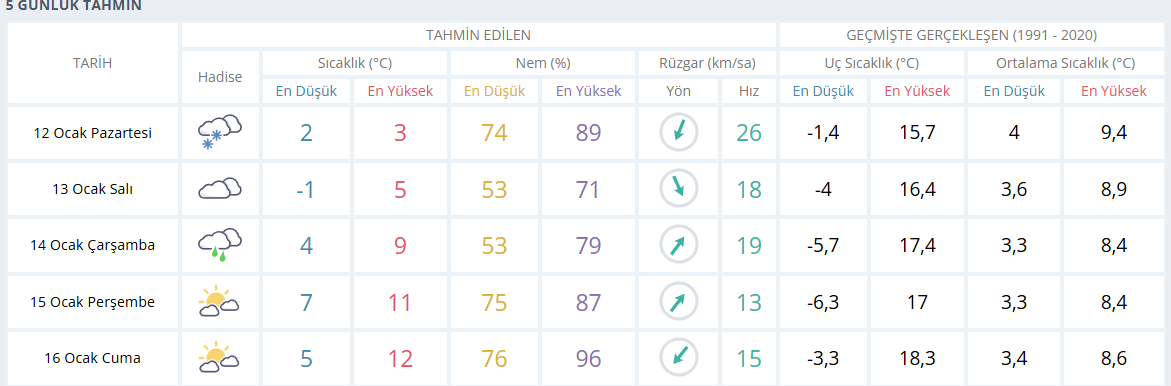 Istanbul 5 Günlük Hava Tahmini
