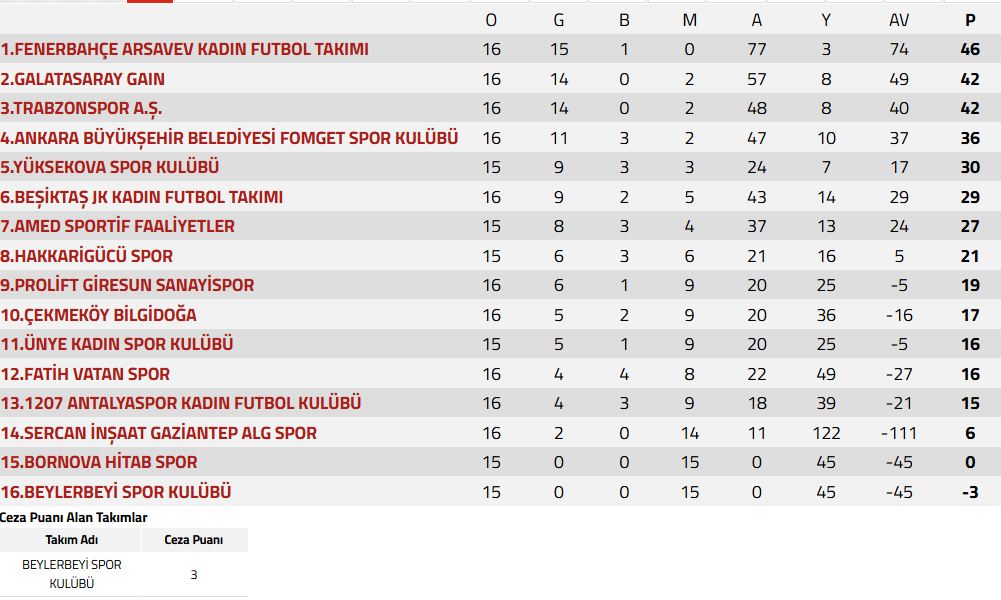 Kafın Futbol Ligi Puan Durumu
