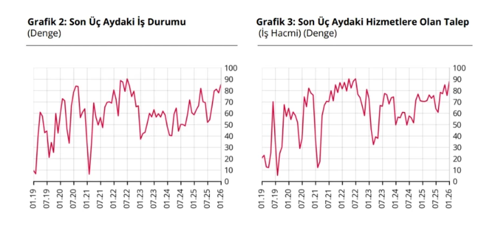 Son Üç Ay Grafik