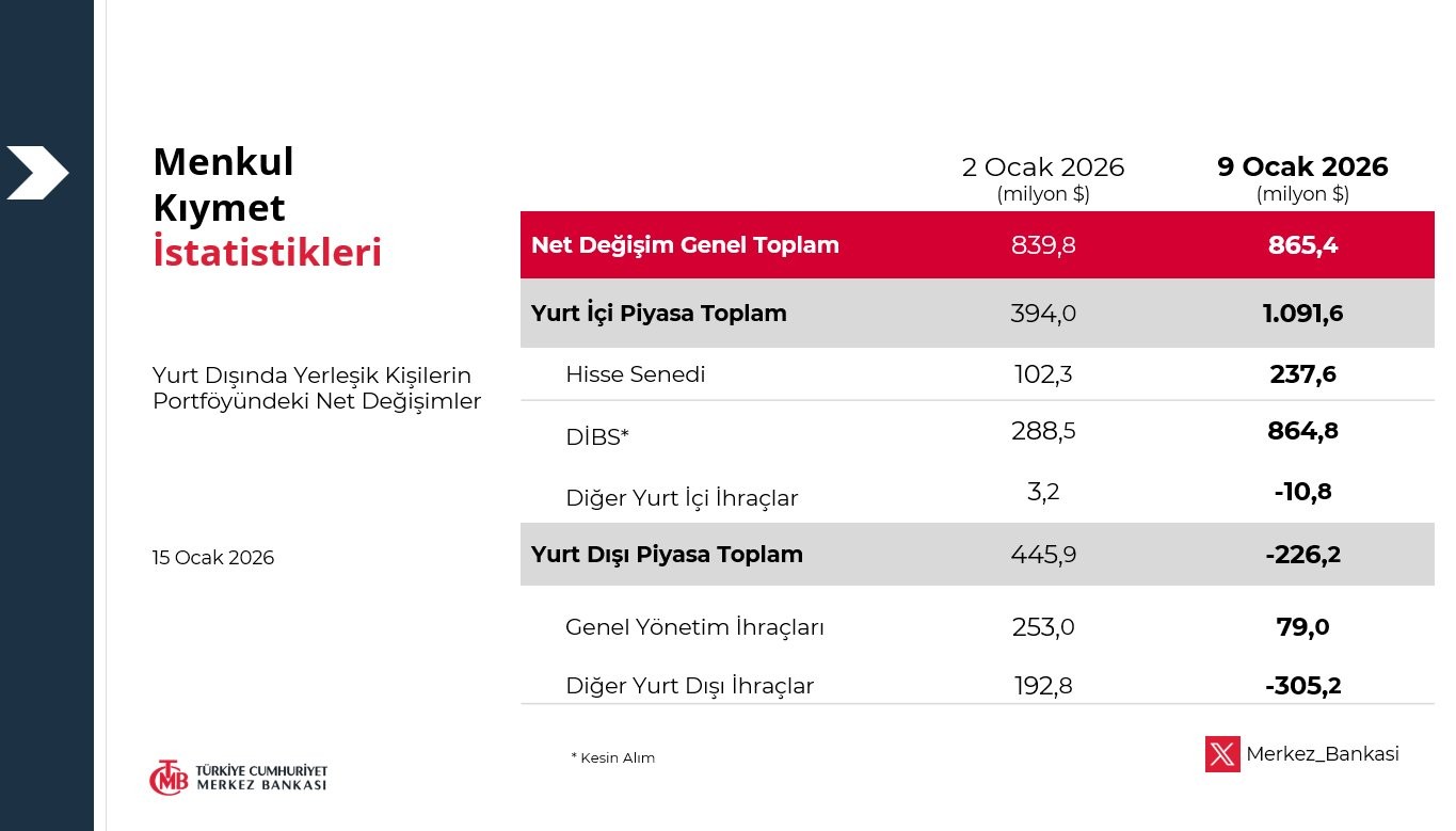 Yabancı Tahvil Grafik