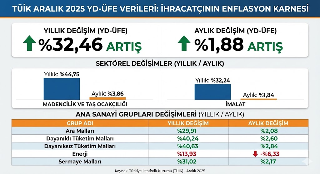 Yurtdışı Üfe Görsel
