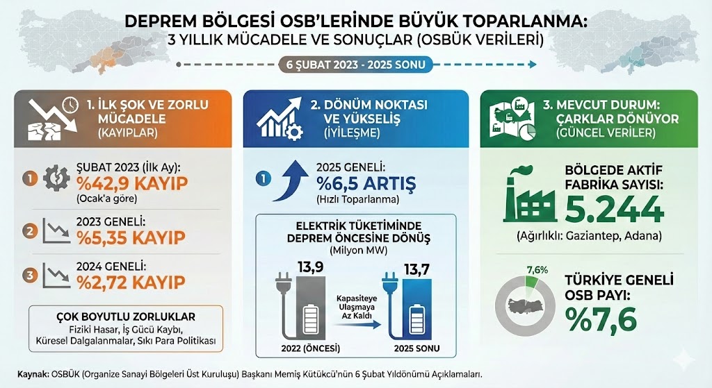 Deprem Osb İnfog