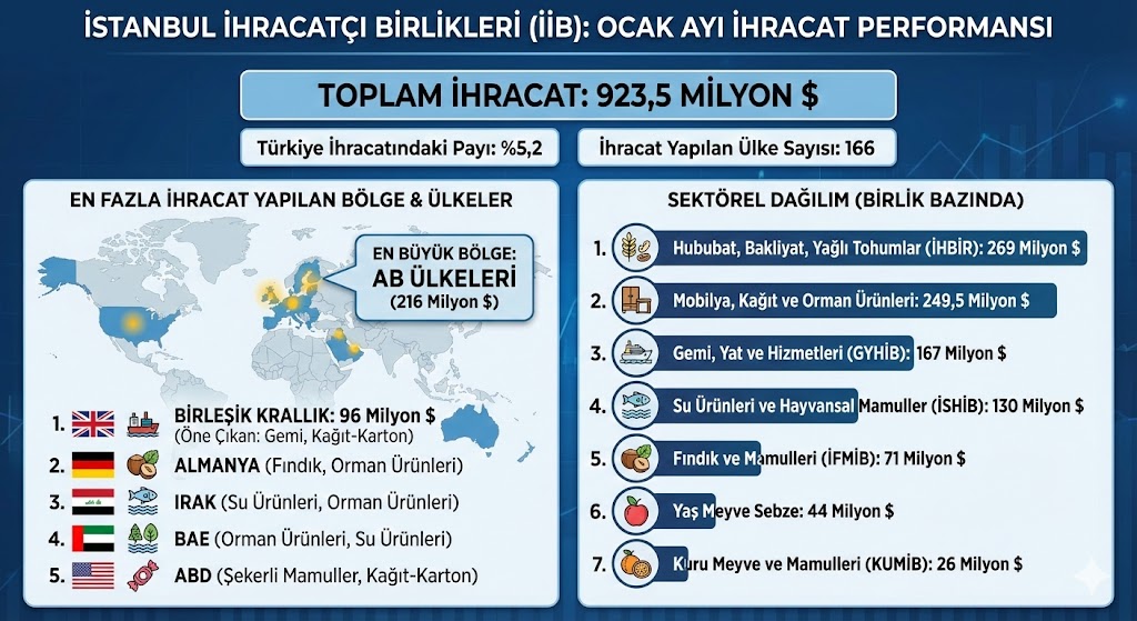 İi̇b Ocak Ihracat Infog