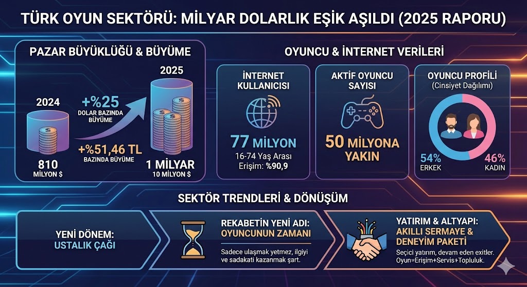 Oyun Sektörü Infog