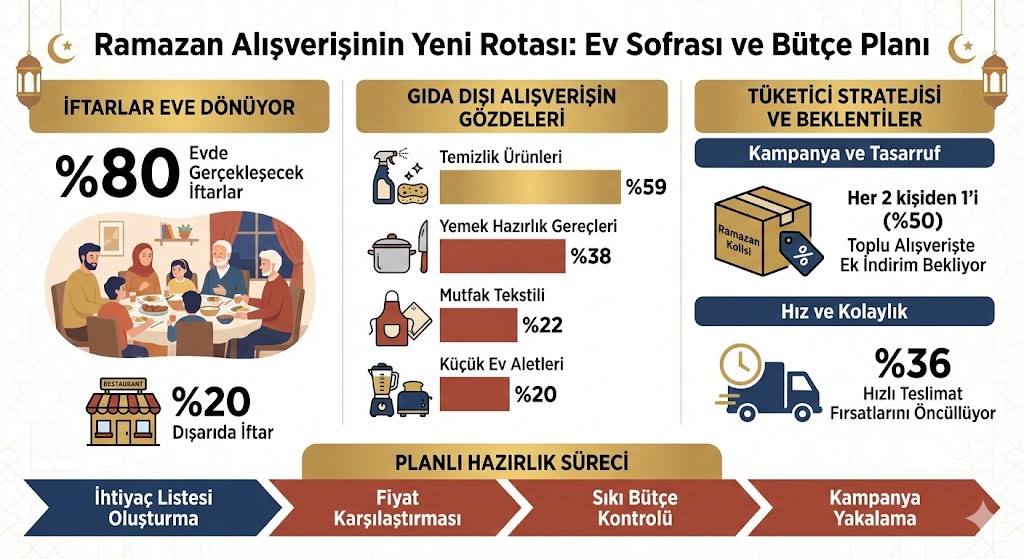 Ramazan Tüketici Eğilimi İnfog