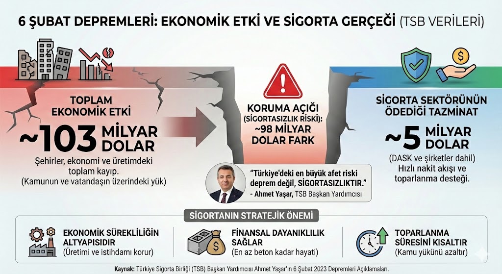 Sigorta Deprem İnfografik