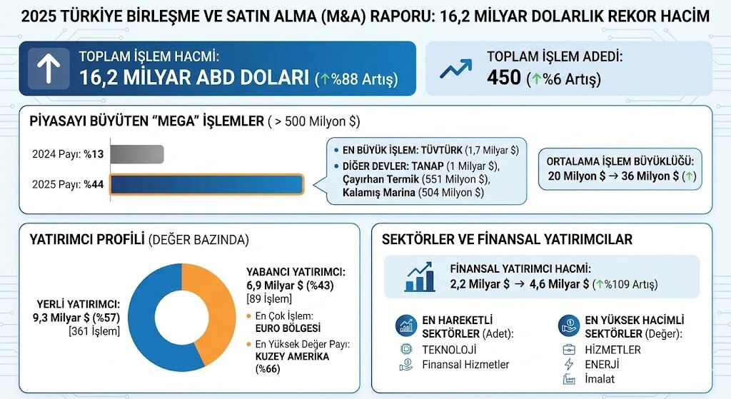 Türkiye Şirket Satınalma & Birleşme Rakamları 2025