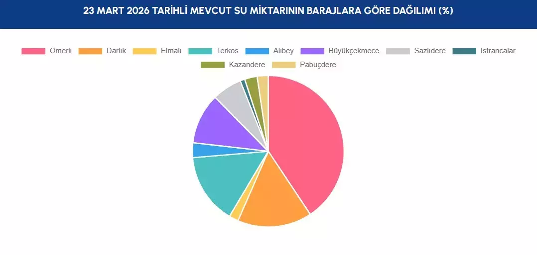 23 Mart Su Miktarının Barajlara Dağılımı