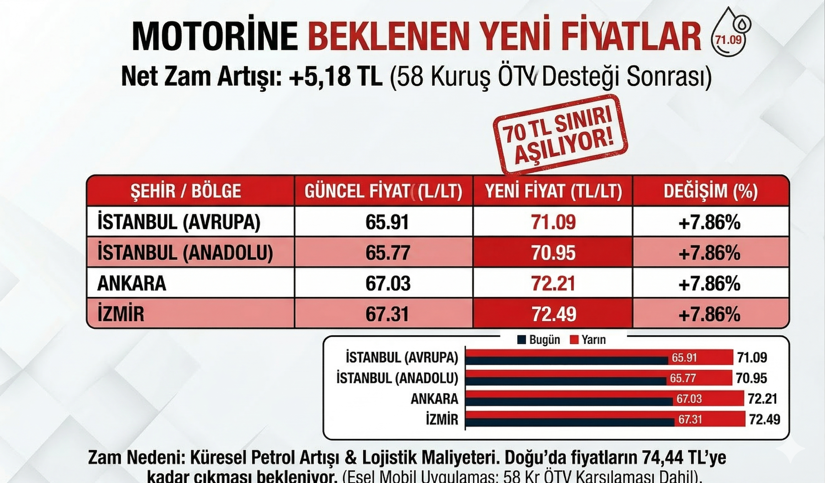 Beklenen Motorin Fiyatları