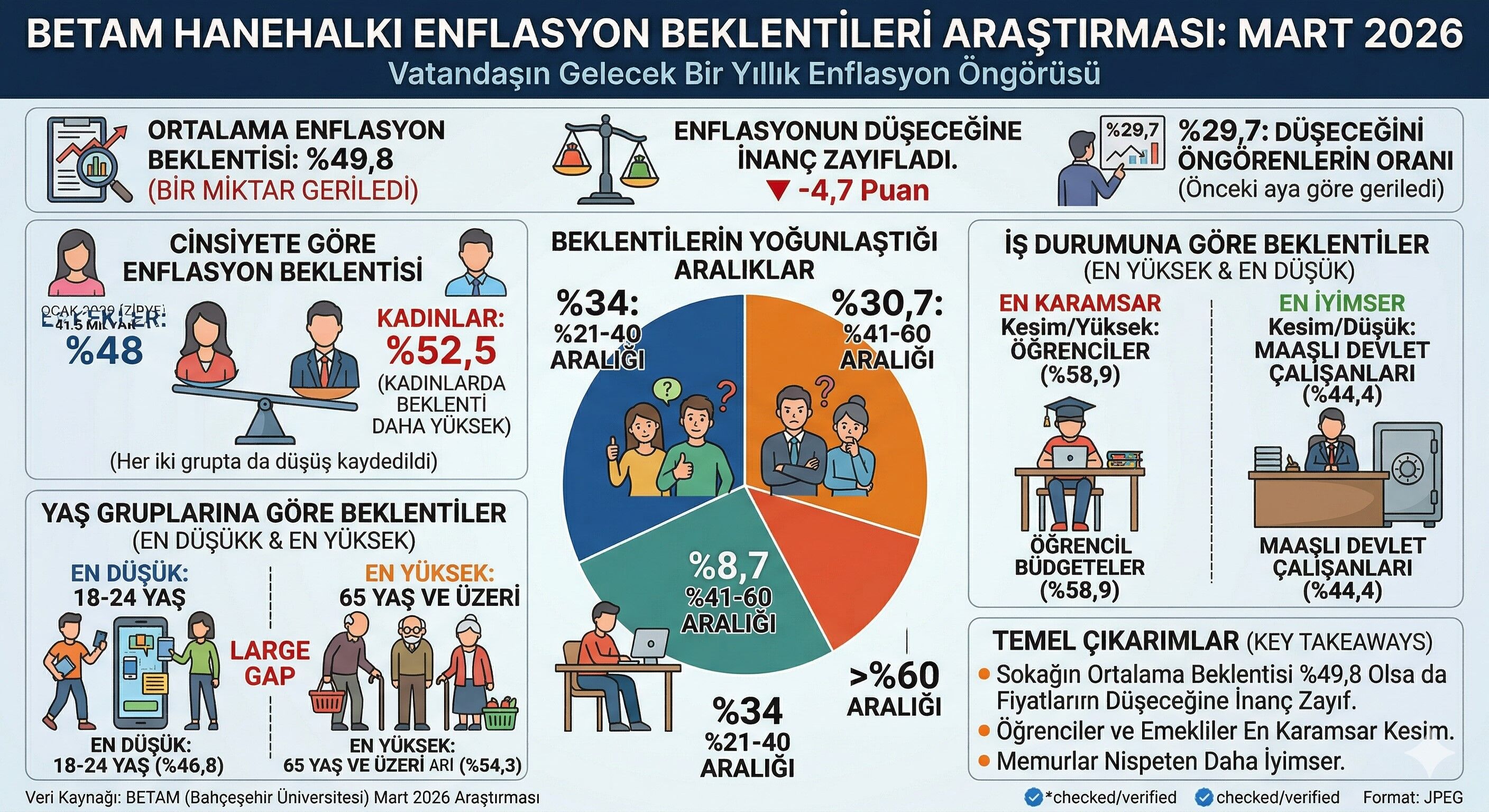 Betam Enflasyon Araştırması Infog