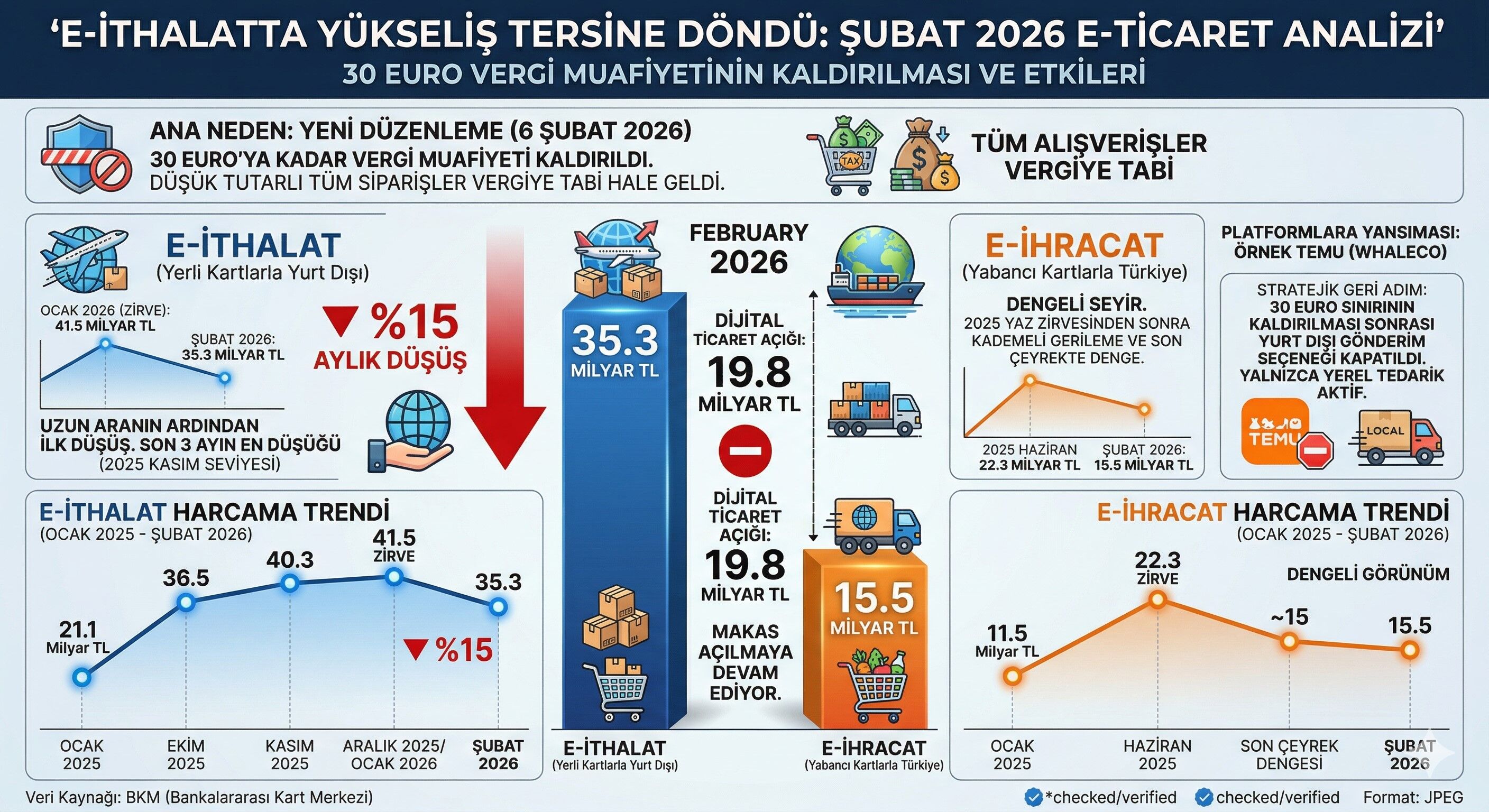E Ticarette Düşüş Infog