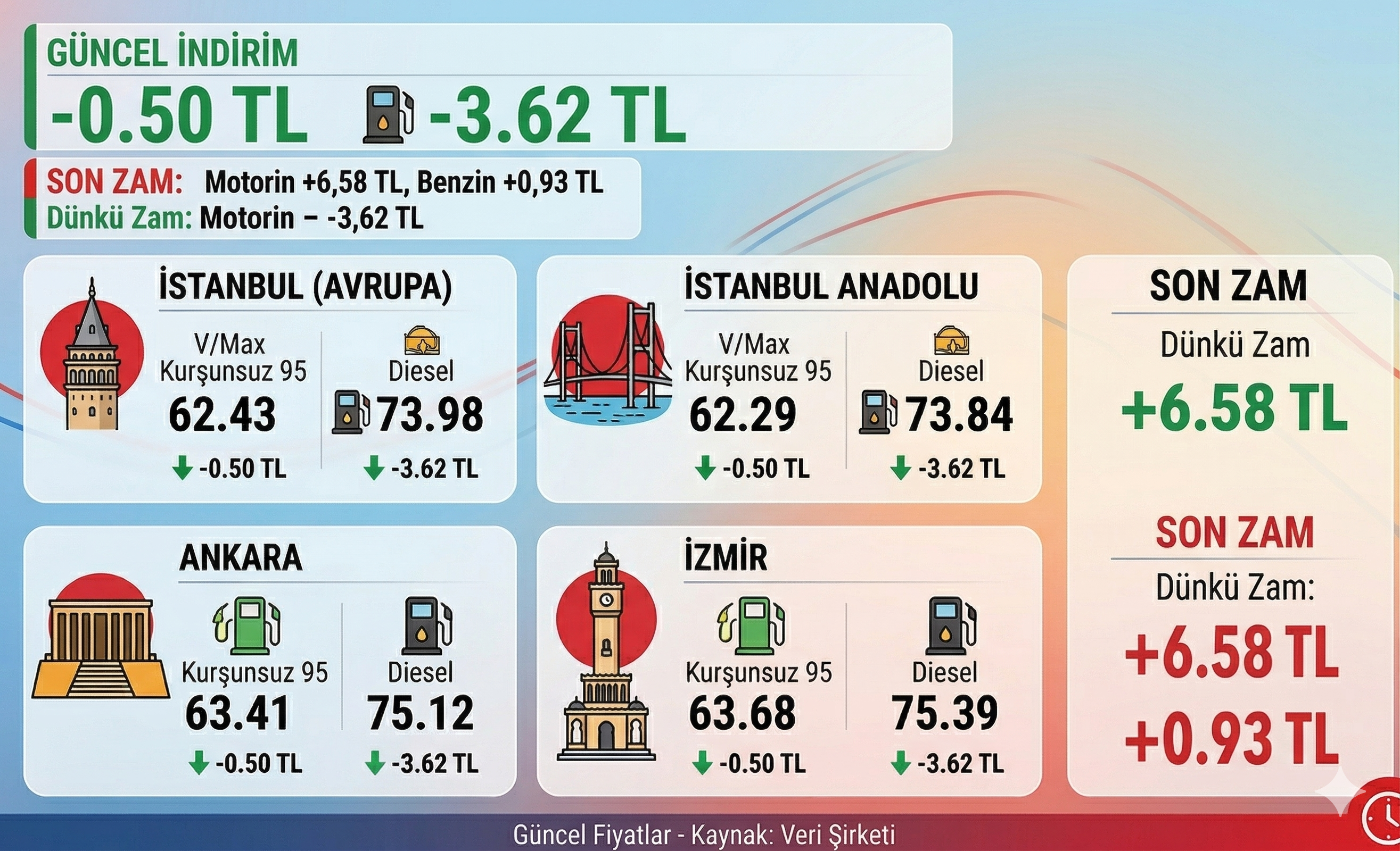 Güncel Benzin Motorin Tablo