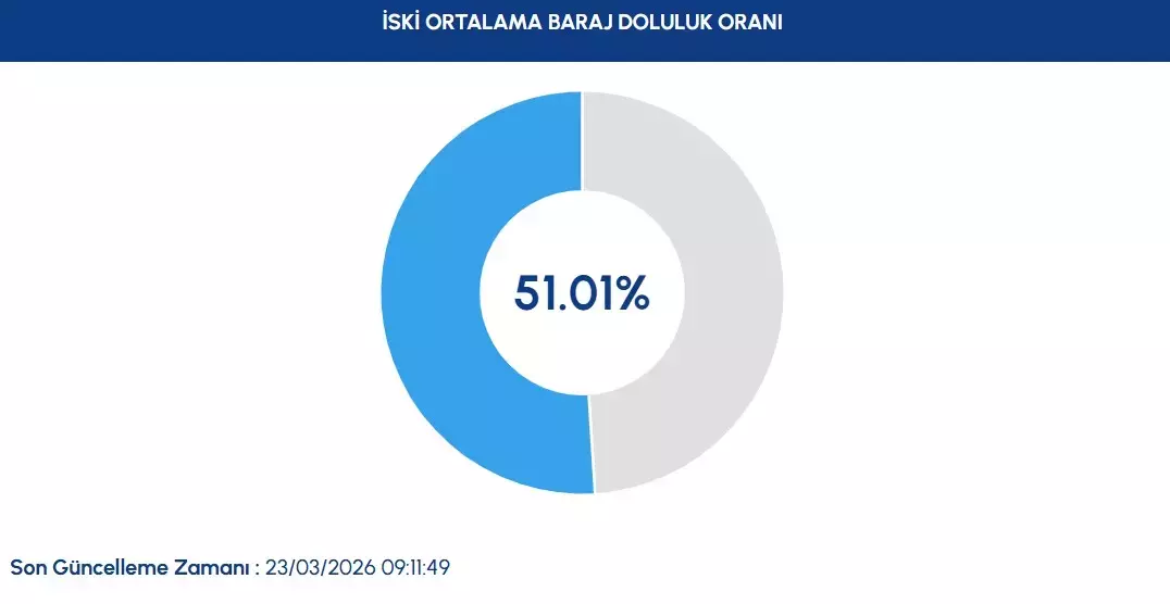 Iski Doluluk Oranı 23 Mart
