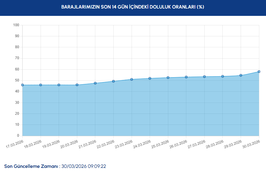 Iski Son 14 Gün Baraj