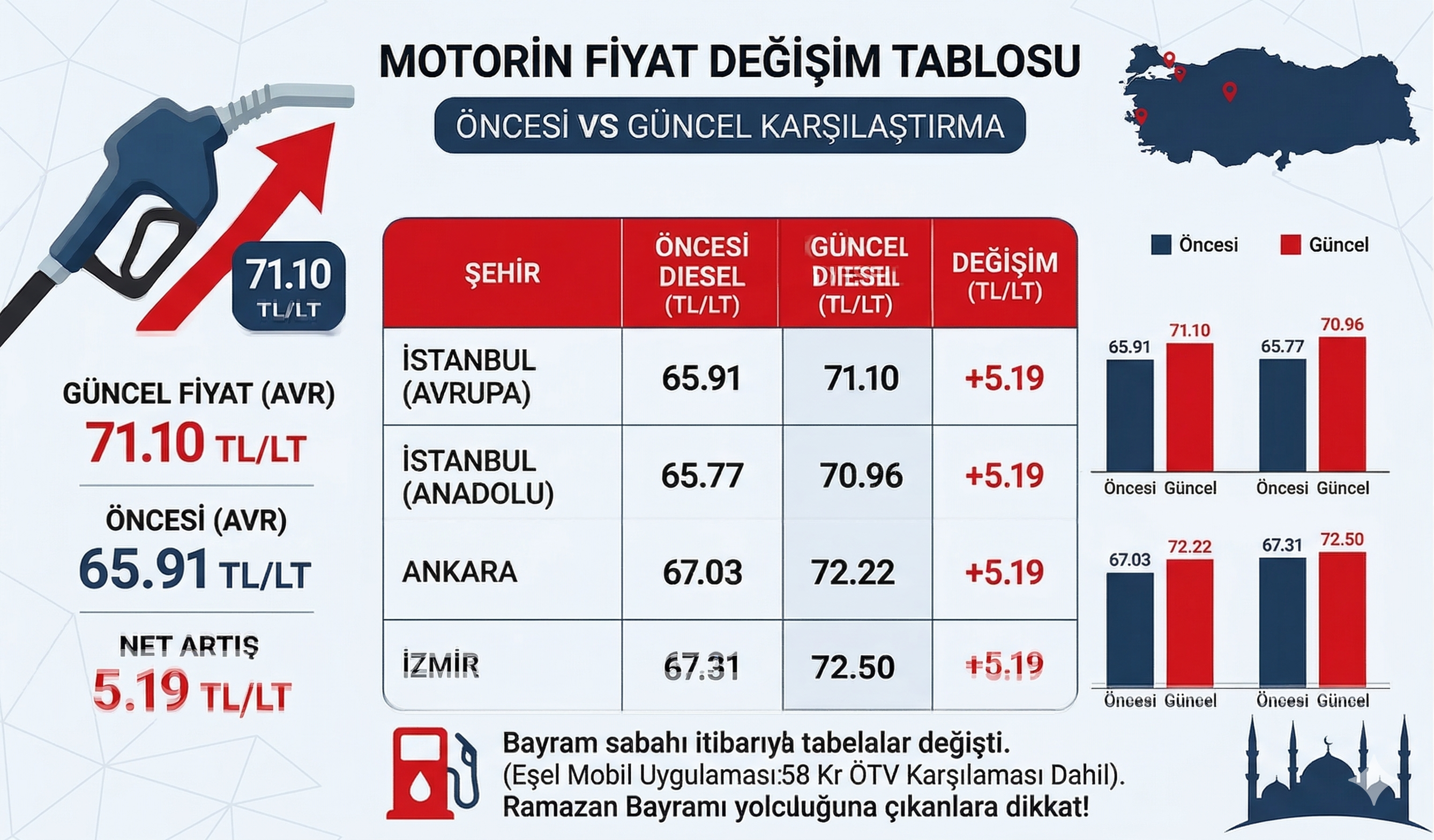Motorin Fiyat Değişim Tablosu