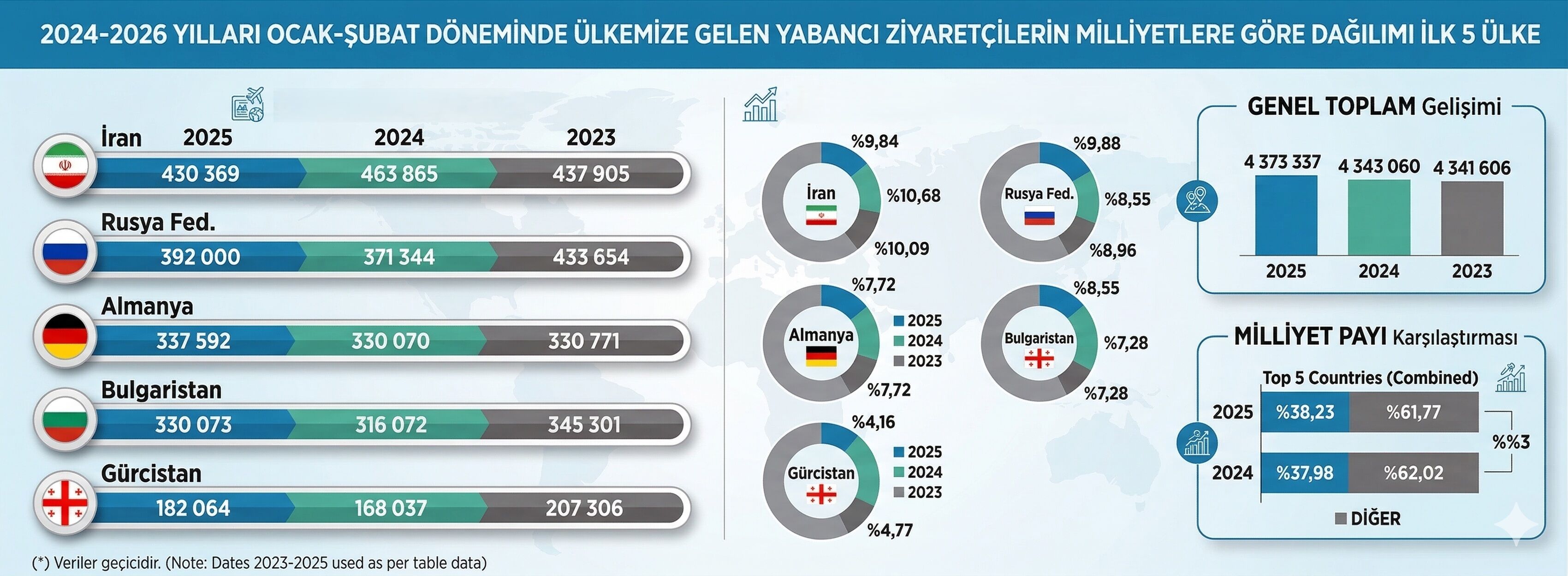 Ocak Şubat Ziyaretçi Ülkeler