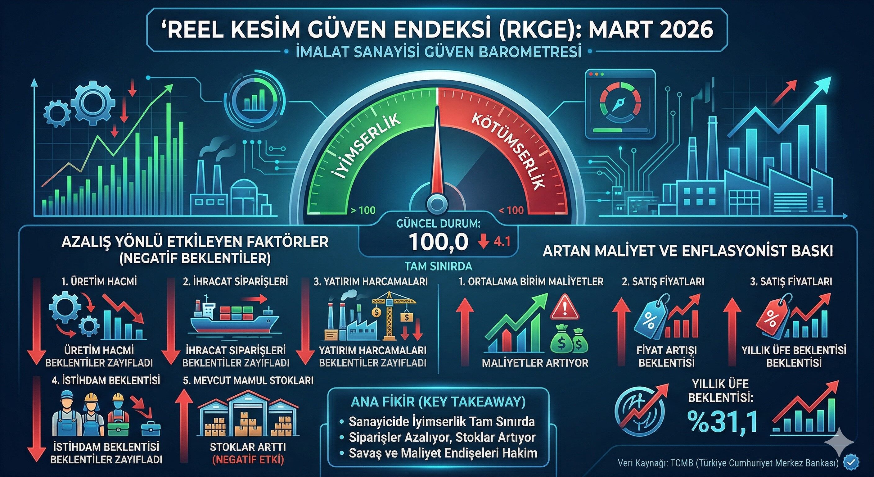 Reel Kesim Güven Endeksi Mart Infog