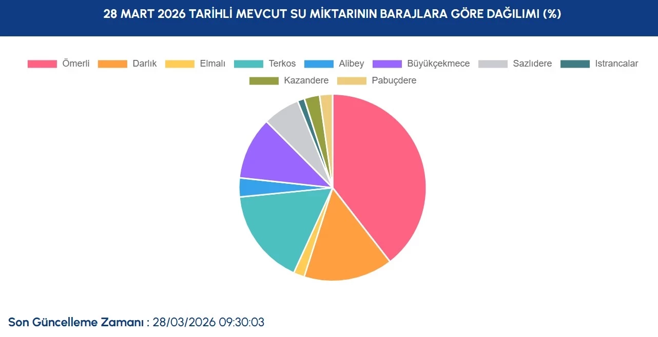 Su Dağılımı 29 Mart