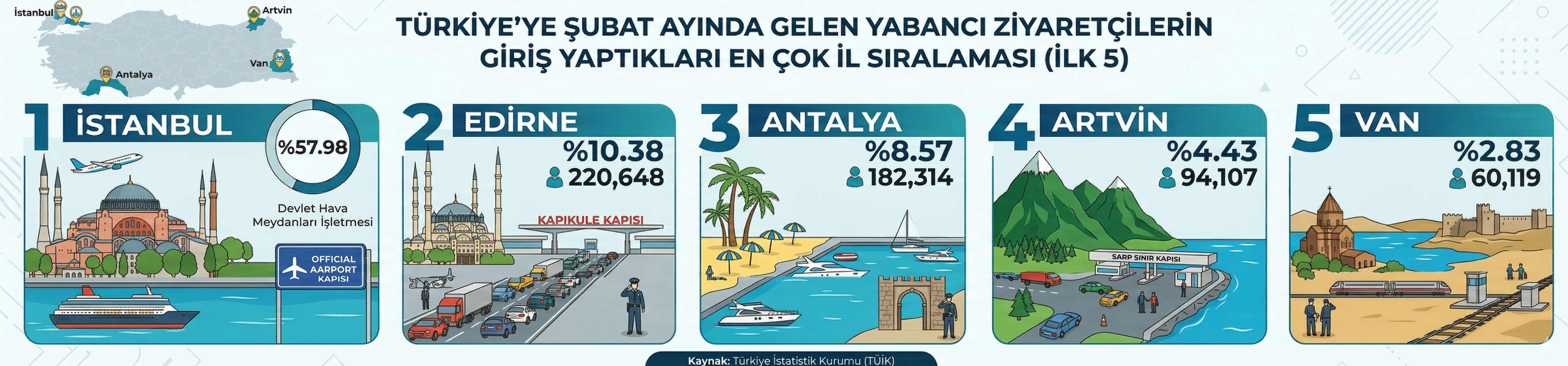Şubat Ziyaretçi Iller