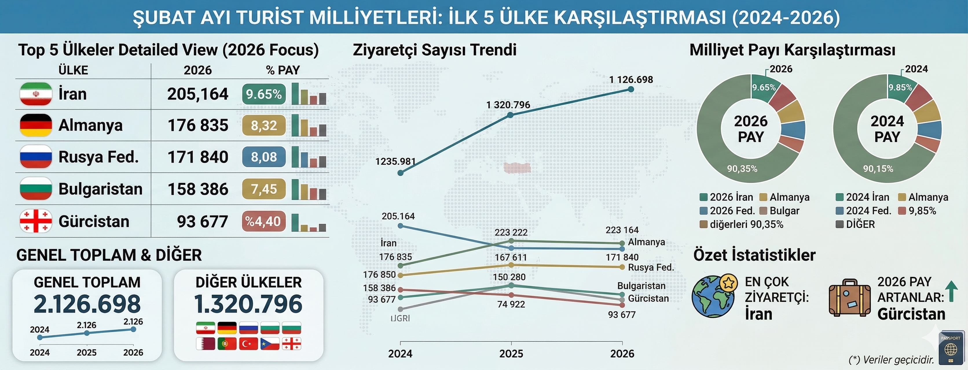 Şubat Ziyaretçi Ülkeler