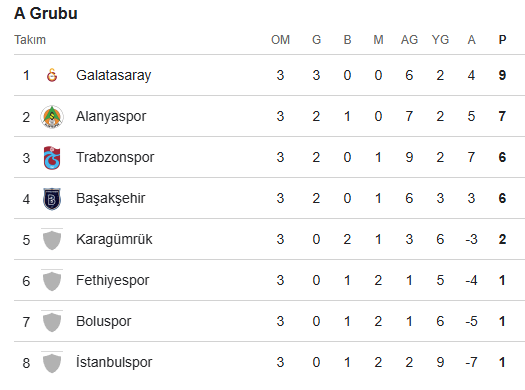 Ztk A Grubu Puan Durumu