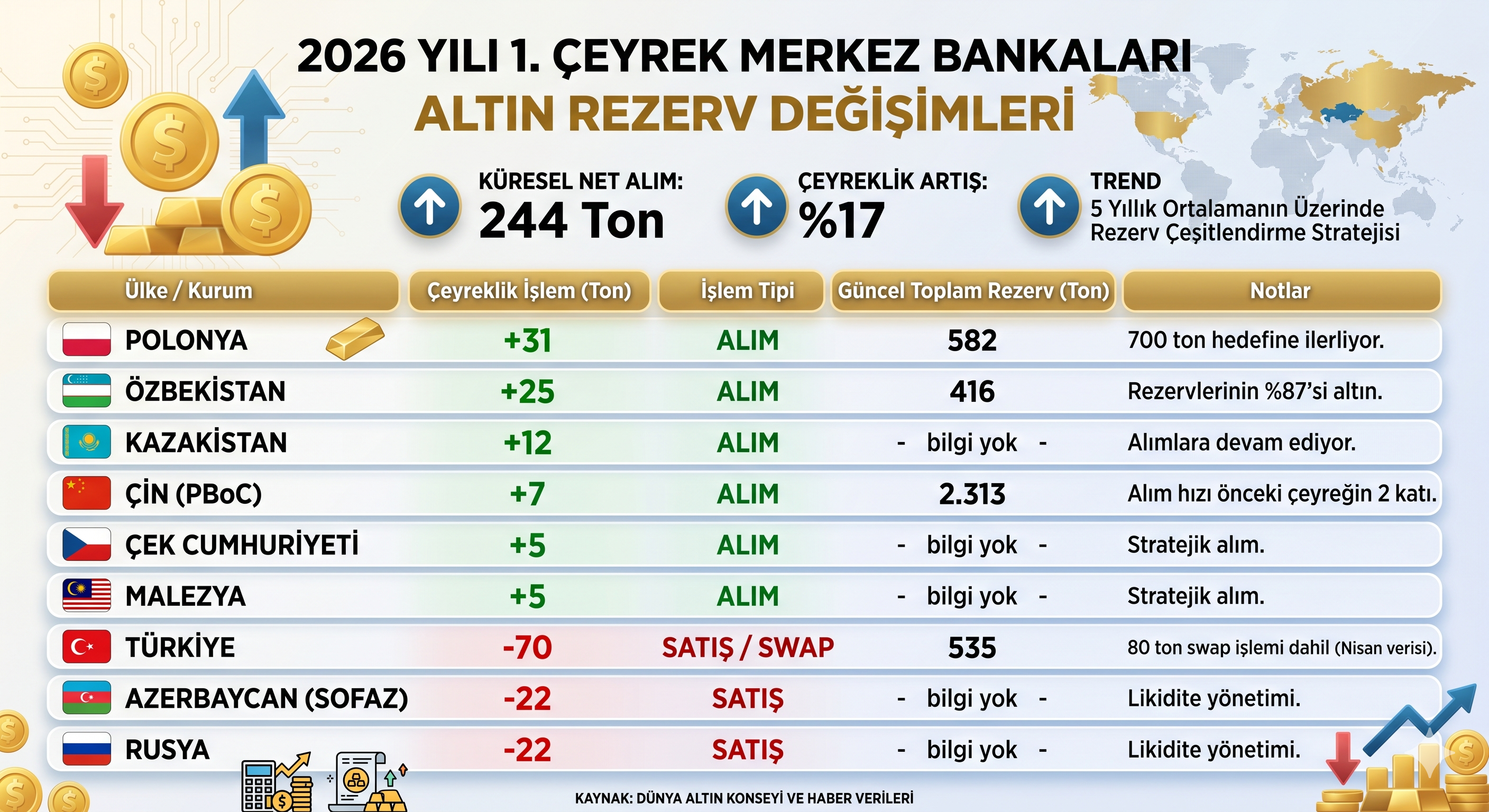Altın Rezerv Grafik