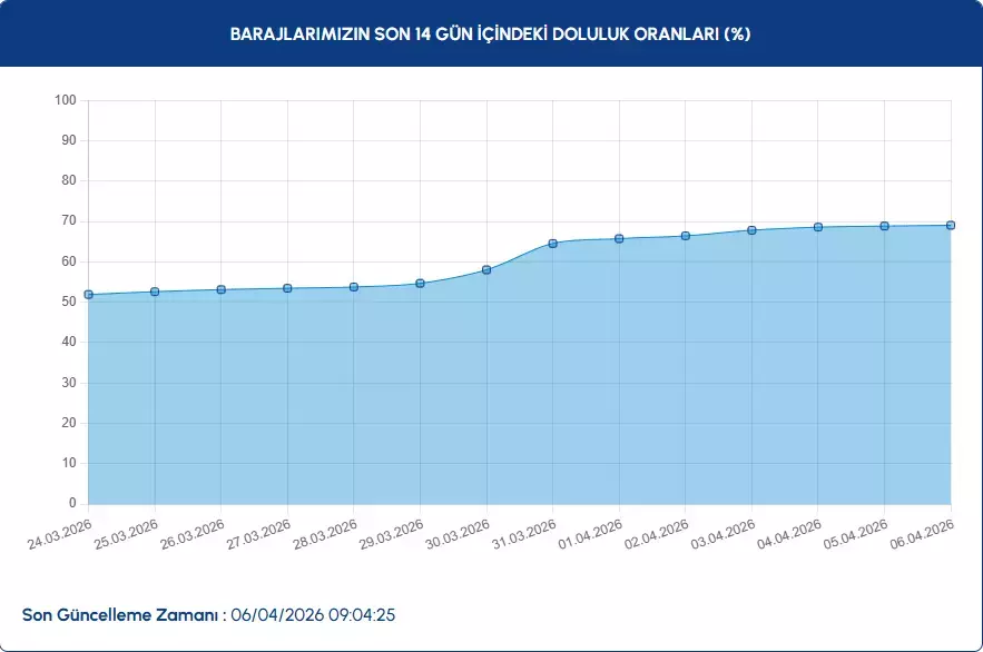 Baraj Son 14 6 Nisan