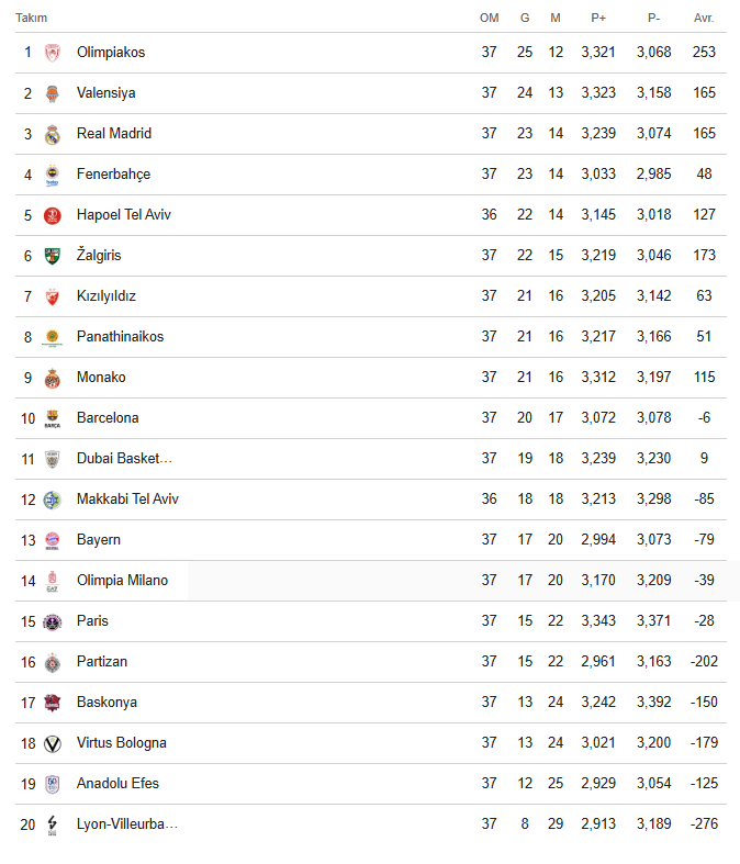 Euroleagau Puan Durumu