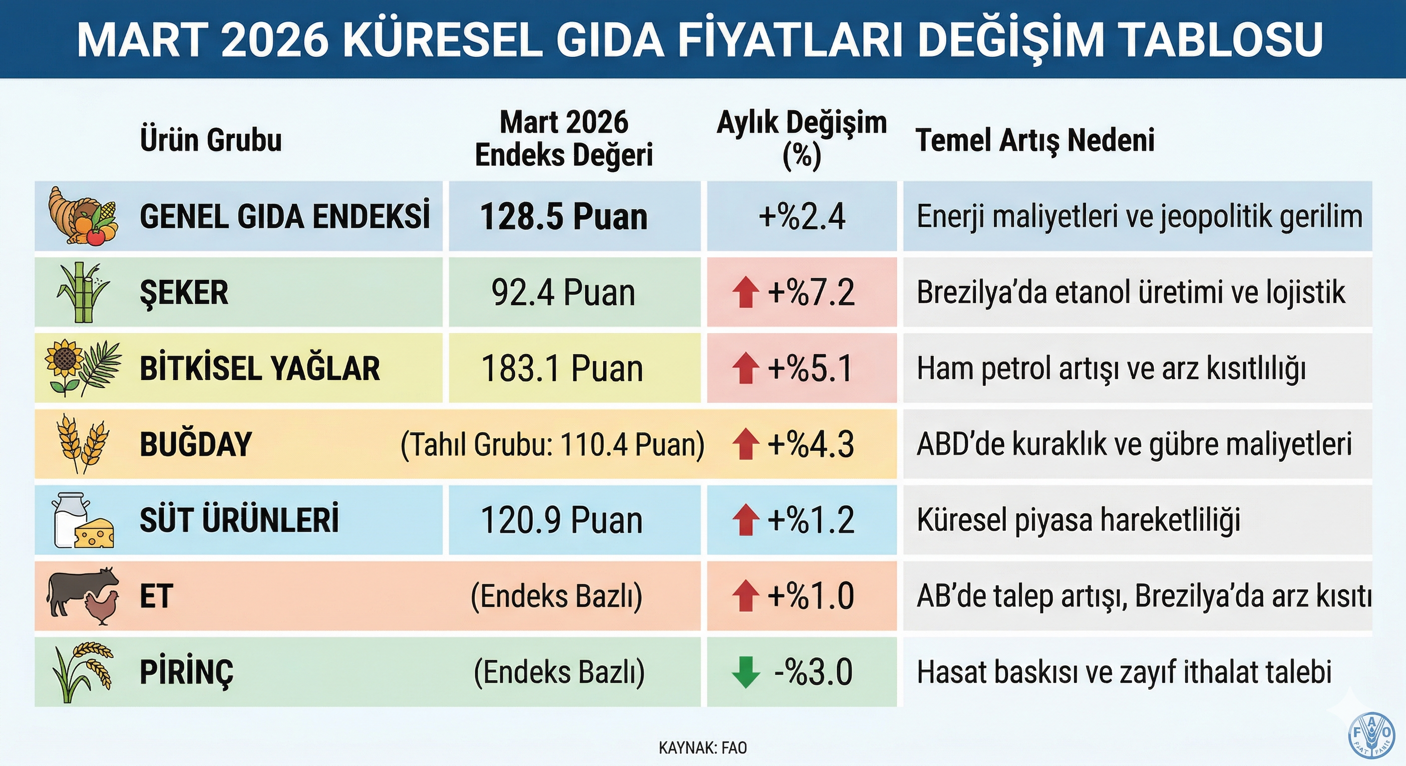 Gıda Fiyatları Grafik