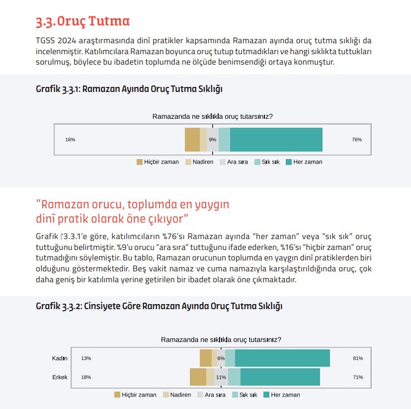 Türkiye Oruç Tutma