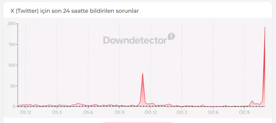 X Twitter Coktu Mu Downdetector Verileri